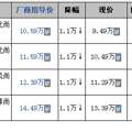 标致308现车销售 现金优惠1.1万元
