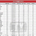 2019����top50����������׷����Щ�� ???