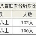 八省联考已出四省成绩，看高分段人数，重庆超过江苏！_2