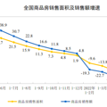 ͳƾ֣202215·ȫסլ۶½34.5%