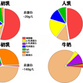 价格是牛奶的160倍，牛初乳的功效如何？_5