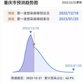 2023各省市第一波疫情感染高峰时间预测是好久？近期预测汇总一览_2