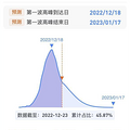 2023各省市第一波疫情感染高峰时间预测是好久？近期预测汇总一览_1