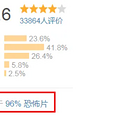 打败96%，这新片血炸_1