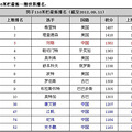 110米栏排名：刘翔第3梅里特居首 大史狂跌24位