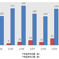 2.5交易：杭州商品房预定7套 成交188套