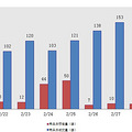 2.28：主城区成交164套 下沙盘成交43套