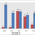 3.5交易：主城区成交121套 较昨日上涨