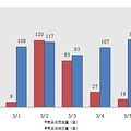 3.6：主城区成交126套 桥西盘成交17套