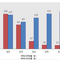 3.7：主城区成交148套 两楼盘均成交20套