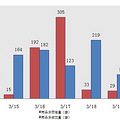 3.20：主城区成交145套 江干区排名第一
