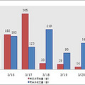 3.21：主城区成交122套 万泰新语预定23套