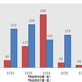 27日新盘：主城区成交144套 预定17套