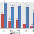 4.11：主城区成交109套 之江盘成交10套