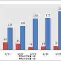 4.26：主城区成交181套 江干盘预定17套