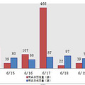 20日新盘：主城区成交101套 田逸之星成交19套