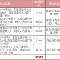 预告：25日钱江新城土地专场 三堡地价或再创新高_0