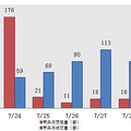 29日新盘：主城区成交109套 德信东望成交31套