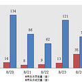 25日新盘：主城区成交76套 御西湖成交9套