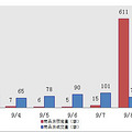 9日新盘：主城区成交67套 预定13套