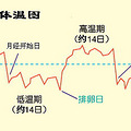 基础体温曲线解释&应用示例（图解）_0