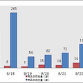 23日新盘：主城区成交135套 德信东望成交20套