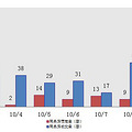 9日新盘：主城区成交97套 玲珑府成交12套