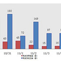 5日新盘：主城区成交147套 预定20套