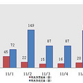 6日新盘：主城区成交90套 预定15套