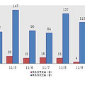 10日新盘：主城区成交95套 预定10套