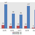 11日新盘：主城区成交79套 预定27套
