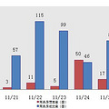 26日新盘：主城区成交77套 预定9套