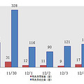 5日新盘：主城区成交124套 预定4套