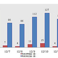12日新盘：主城区成交80套 预定15套