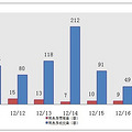 17日新盘：主城区成交98套 璞悦湾11套居榜首