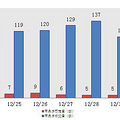 30日新盘：主城区成交143套 预定60套