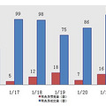 22日新盘：主城区成交78套 预定11套