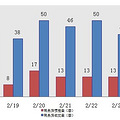 24日新盘：主城区成交56套 预定5套