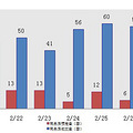 27日新盘：主城区成交50套 预定19套