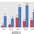 26日新盘：主城区成交60套 预定14套