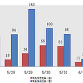 2日新盘：主城区成交12套 预定12套