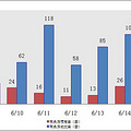 15日新盘：主城区成交115套 预定28套