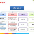杭州电信4G上市总体安排--及相关问答 (仅供参考)_3