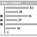杭州最新中学、大学调查：四成不愿父母看自己朋友圈