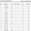 10月8日： 主城区成交84套 预定28套_0