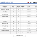 新房数据： 主城区成交98套 预定18套