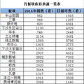 2015年主城区库存大起底 哪些板块房源紧俏？