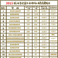 到底选民办还是选公办 2015杭州民办初中网报人数（更新中）