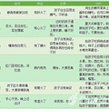 宝宝健康自测表，新手妈咪值得拥有！