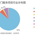 O2O上门服务火爆【到家大战】一触即发，你往哪个方向？_2